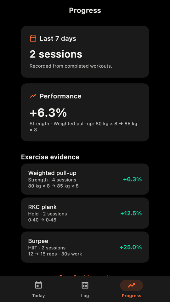 The Progress screen showing sessions in the last 7 days, a performance change, and per-exercise evidence
